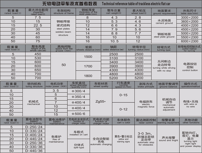 無軌車參數表.JPG